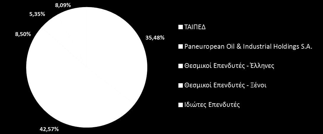 Μετοχική Σύνθεση (31.12.2014) Αριθμός Μετοχών ΤΑΙΠΕΔ 108.430.304 Paneuropean Oil & Industrial Holdings S.A. 130.122.