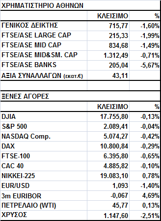 Γενικός είκτης Εικόνα Αγοράς Πτώση στο Χ.Α. Ο Γενικός είκτης έκλεισε στις 715,77 µονάδες, σηµειώνοντας απώλειες 1,60%.