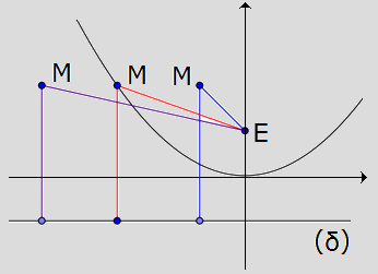 Σχετικές θέσεις σημείου & παραβολής Έστω Μ x, y σημείο του επιπέδου, τότε: Για την οριζόντια παραβολή: Μ εσωτερικό της παραβολής: d M, E < d M, δ y 2 < 2px Μ σημείο της παραβολής: d M, E = d M, δ y 2