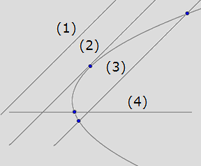 Σχετικές θέσεις ευθείας & παραβολής Έστω (Σ) το σύστημα των εξισώσεων της παραβολής C και της ευθείας (ε), τότε: (1) Αν το (Σ) είναι αδύνατο η C και η (ε) δεν έχουν κοινά σημεία (2) Αν το (Σ) έχει