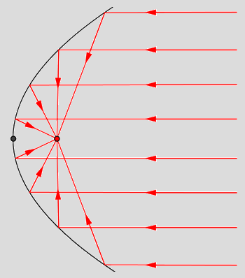 Ανακλαστική ιδιότητα της παραβολής Η κάθετη στην εφαπτομένη (ε) μιας παραβολής στο σημείο επαφής Μ διχοτομεί την γωνία που