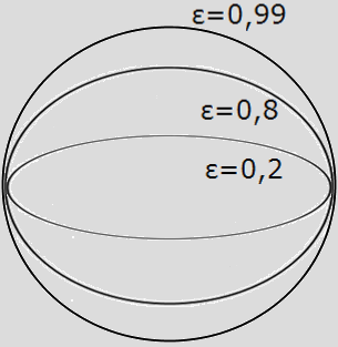 Οι παράμετροι α, β, γ, α > β, α > γ, α 2 = β 2 + γ 2 Μήκος μεγάλου άξονα (ΑΑ )=2α Μήκος μικρού άξονα (ΒΒ ) =2β Εστιακή απόσταση (ΕΕ ) =2γ Εκκεντρότητα της έλλειψης ε = γ α ε = 1