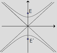 Η ΘΕΩΡΙΑ ΤΗΣ ΥΠΕΡΒΟΛΗΣ ΣΥΝΟΠΤΙΚΑ Εστίες - κορυφές στον xx Εστίες - κορυφές στον yy C: x2 α 2 y2 β 2 = 1 Συντεταγμένες κορυφών εστιών Ε (-γ,0), Ε(γ,0), A (-α,0), Α(α,0) Εξίσωση εφαπτομένης στο σημείο