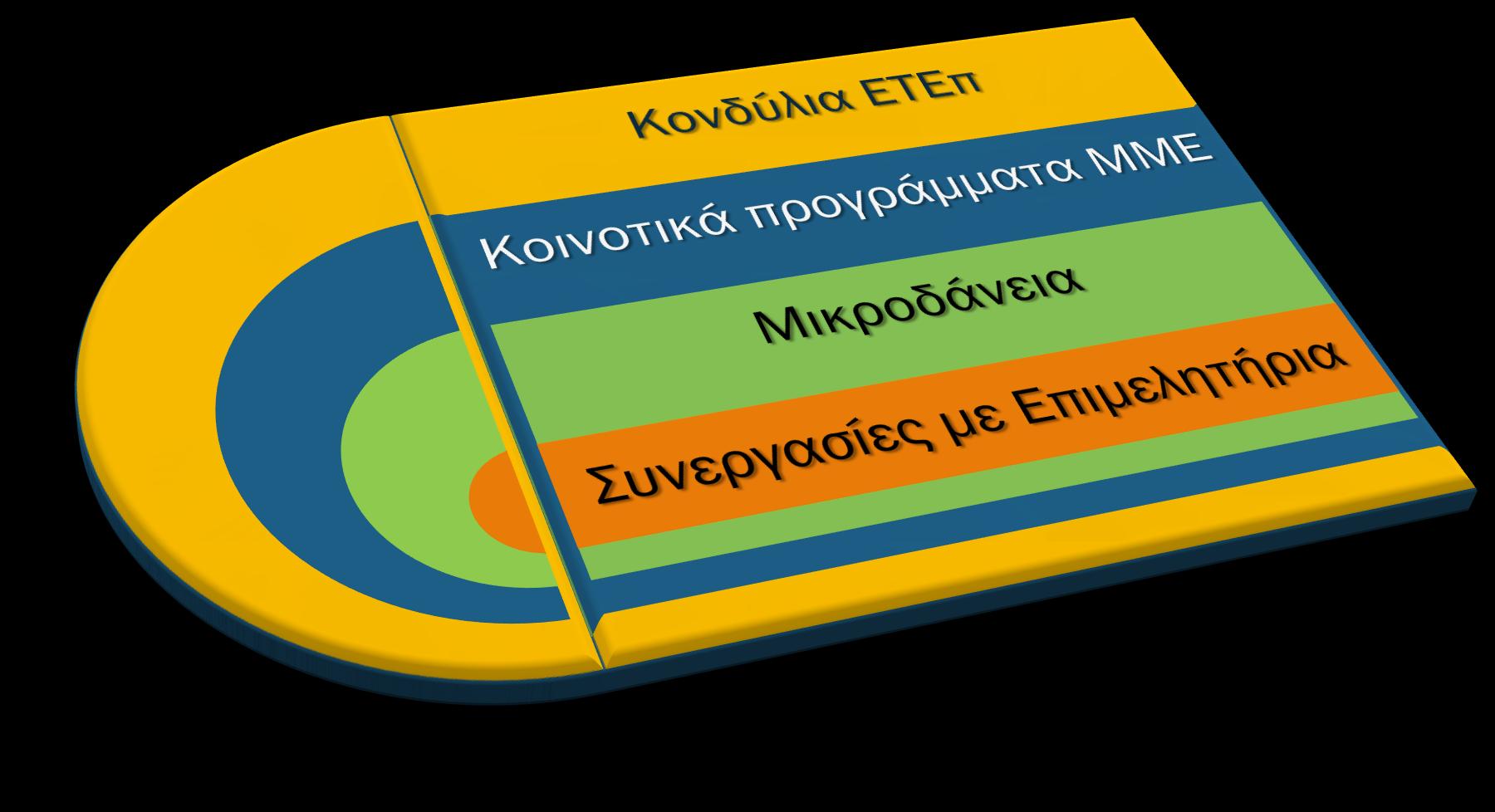 Δυνατότητες Η αξιοποίηση συνεργασίας με την Ευρωπαϊκή Τράπεζα Επενδύσεων και το Ευρωπαϊκό Ταμείο Επενδύσεων, η υλοποίηση της κοινοτικής πρωτοβουλίας JESSICA και των