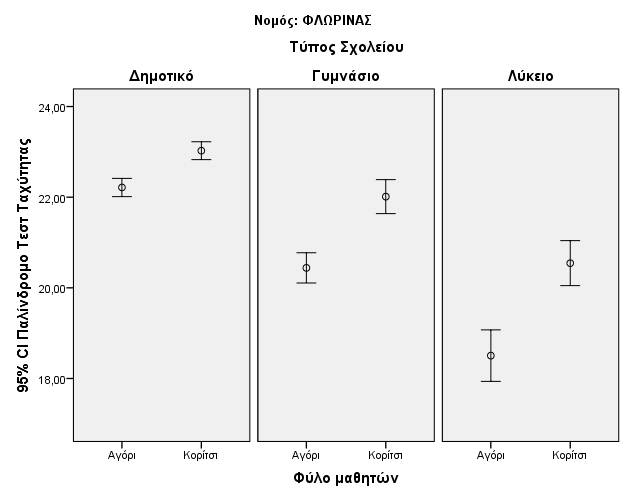Διάγραμμα 11. Μέσος όρος αριθμού αναδιπλώσεων σε 30 δευτερόλεπτα, ανά εκπαιδευτική βαθμίδα.
