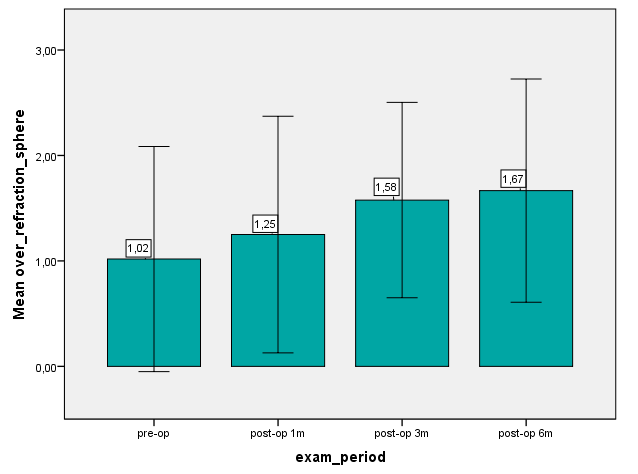 Γράφημα 7: Μεταβολή καμπυλότητας κάθε ασθενούς σε κάθε εξεταστική περίοδο Η μέση τιμή του σφαιρώματος της επιδιάθλασης παρουσίασε αύξηση τόσο στον 1ο, όσο και στον 3ο μετεγχειρητικό μήνα κατά 0,25