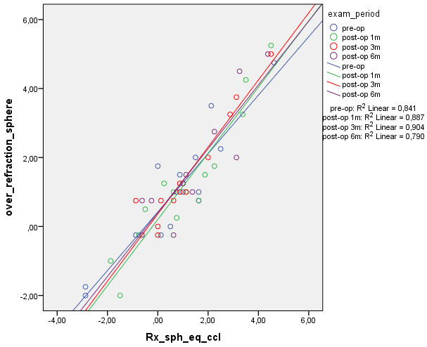 r=0,83, με p=0,00, στον 1ο μετεγχειρητικό μήνα r=0,91, με p=0,00, στον 3ο μήνα r=0,94, με p=0,00 και στον 6ο μήνα r=0,93, με p=0,00.