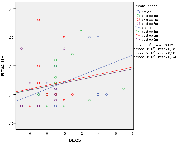 Η συσχέτιση των αποτελεσμάτων του ερωτηματολογίου DEQ-5 με την BCVA του Ultrahealth ήταν θετική, ασθενής και στατιστικά μη σημαντική σε όλες τις εξεταστικές περιόδους (γράφημα 24).