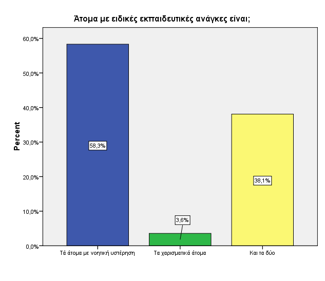 Σύκθσλα κε ηα απνηειέζκαηα ηεο έξεπλαο ηξεηο ζηνπο πέληε πεξίπνπ ησλ εξσηεζέλησλ καζεηώλ απνθιείεη από ηελ Δηδηθή Αγσγή ηα επθπή θαη ραξηζκαηηθά άηνκα.