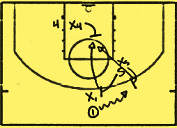 Είναι πολύ σημαντικό σε μια συνεργασία pick and roll ο screener να τοποθετήσει σωστά το σώμα του και να μείνει ακίνητος ώστε να μην υποπέσει σε επιθετικό foul τη στιγμή που ο επιθετικός με τη μπάλα