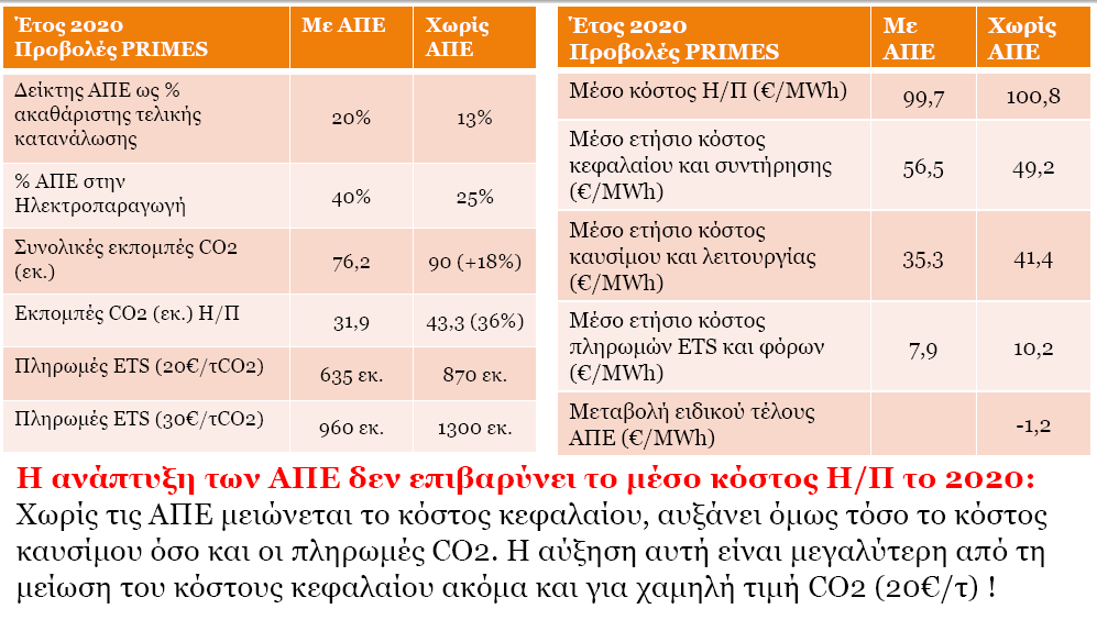 Μέσο κόστος παραγωγής 2020 Without RES, the cost of capital is reduced. However the fuel cost and the CO2 payments are increased.