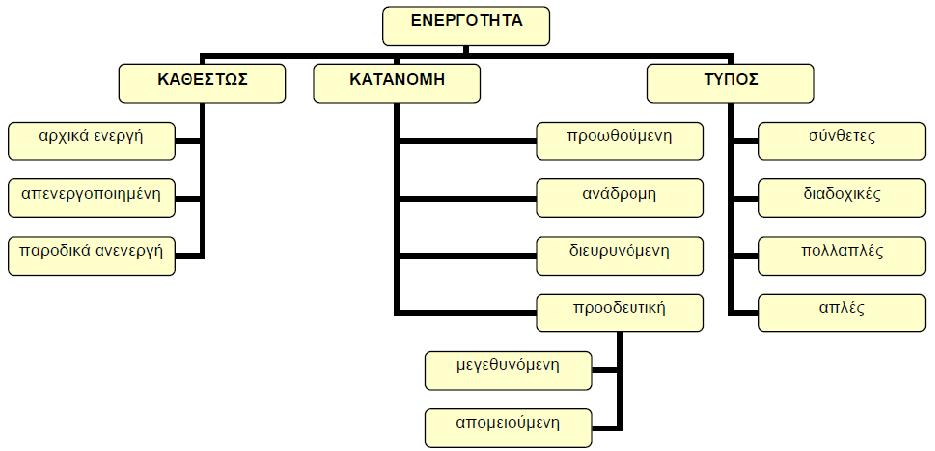 Τύπο ενεργότητας (type of activity), με τον οποίο καθορίζεται ο τρόπος εκδήλωσης των επιμέρους μετακινήσεων εντός της κύριας μάζας της κατολίσθησης.