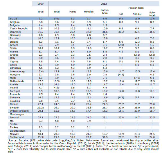 Πηγή: Eurostat (LFS) όπ. παρατ. στο European Commission, 2013: 68 Όπως βλέπουμε στον Πίνακα 3, η συμμετοχή στη Δια Βίου Μάθηση ήταν το 2009 9,2% (στην Ελλάδα 3,3%), ενώ ο αντίστοιχος ευρωπαϊκός Μ.Ο.