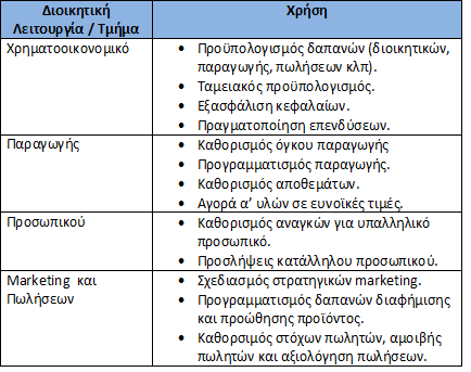 Χρήσεις Πρόβλεψης Πωλήσεων Πίνακας 1: Χρήσεις