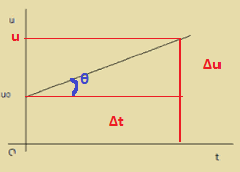 5 Aπό το εμβαδόν σε ένα διάγραμμα Δχ = f(t) που περιγράφει μια ευθύγραμμη κίνηση, μπορούμε να υπολογίσουμε τη τη μεταβολή στην ταχύτητα Δu.