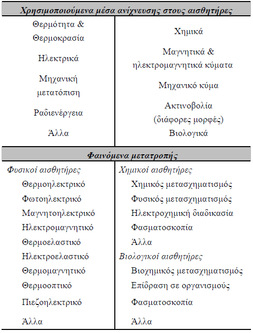 φνκετοσ αιςκθτιρασ Αρτές λειηοσργίας Θα εξειδικεφςουμε ςτθν αναλυτικι