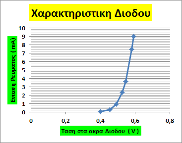 Στο διάγραμμα απεικονίζονται οι μεταβολές της έντασης του ρεύματος με την τάση για δυο κρυσταλλοδιόδους η μια από πυρίτιο και η άλλη από γερμάνιο Οι παρατηρήσεις που μπορούμε να κάνουμε είναι : Όταν