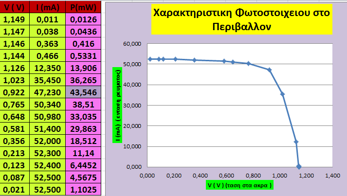 ένα πινάκα και με την βοήθεια ενός λογισμικού ( excel ) φτιάχνουμε την χαρακτηριστική του φωτοστοιχείου Στον πινάκα τιμών υπάρχει και μια στήλη που μας δίνει την ισχύ, έχει σημειωθεί η μεγίστη ισχύς