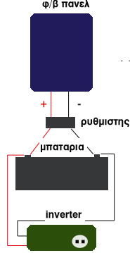 Inverter ) Καλώδια - Ακροδέκτες Πινάκες Ασφάλειες Διακόπτες - Μετρητές Κυκλώματα προστασίας από κεραυνούς και γειώσεις Δίοδοι που αποτρέπουν την επιστροφή ρεύματος στο φωτοβολταϊκό πλαίσιο Όργανα