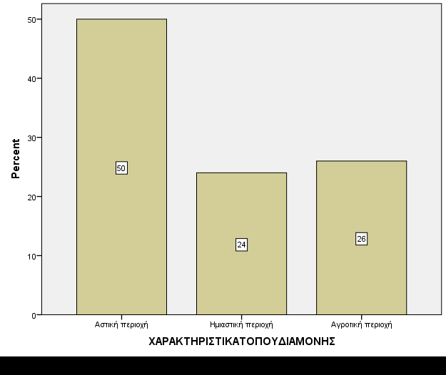 Χαρακτηριστικά του τόπου διαμονής Αναφορικά με τα χαρακτηριστικά του τόπου διαμονής των συμμετεχόντων στην έρευνα, το 50%