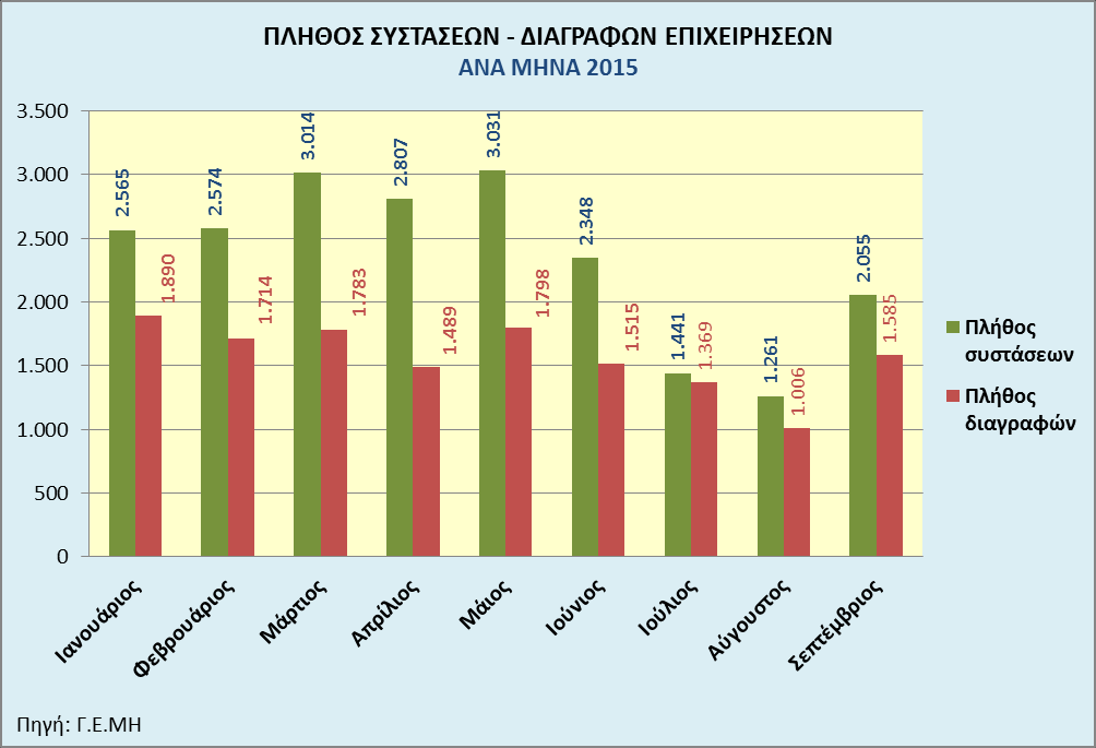 Το Σχήμα 3.4, τέλος, συνοψίζει την συγκριτική ποσοστιαία κατανομή αριθμού επιχειρήσεων, αριθμού απασχολουμένων και προστιθέμενης αξίας επιχειρήσεων στην Ελλάδα και την ΕΕ28 για το 2015. Σχήμα 3.4: Ποσοστιαία κατανομή αριθμού επιχειρήσεων, αριθμού απασχολουμένων και προστιθέμενης αξίας επιχειρήσεων στην Ελλάδα και την ΕΕ28 για το 2015 3.