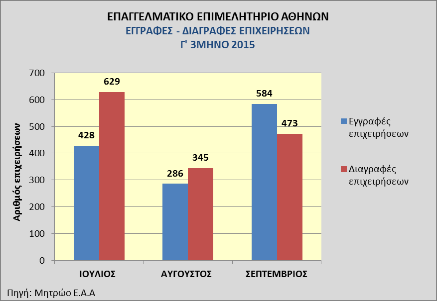 5. ΕΞΕΛΙΞΗ ΕΠΙΧΕΙΡΗΜΑΤΙΚΗΣ ΔΡΑΣΤΗΡΙΟΤΗΤΑΣ ΣΤΗΝ ΠΕΡΙΦΕΡΕΙΑ ΑΤΤΙΚΗΣ 5.