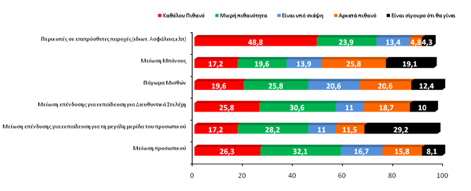 Πόζο πιθανό είναι η επιτείρηζη να προβεί