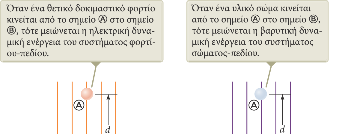 Ενέργεια και κατεύθυνση του ηλεκτρικού πεδίου Όταν το ηλεκτρικό πεδίο έχει κατεύθυνση προς τα κάτω, το σημείο B έχει χαμηλότερο δυναμικό από το A.