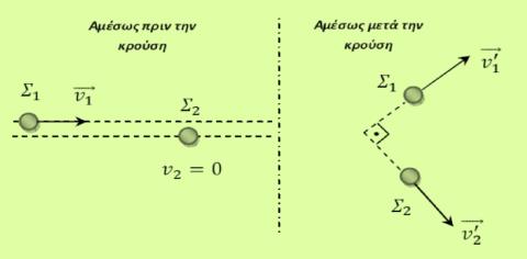 Μονάδες 6 Θέμα 3: Το σώμα (1) μάζας m 1 = 1 kg του σχήματος εκτελεί απλή αρμονική ταλάντωση πλάτους Α = 0,5 m δεμένο σε οριζόντιο ελατήριο σταθεράς k = 400 N/m.