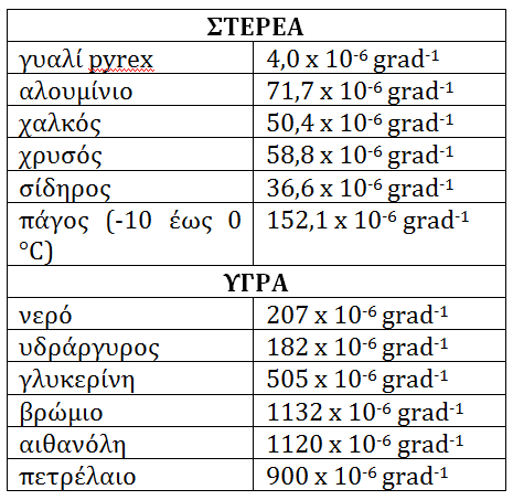 θερμοκρασιών μέσω της μέτρησης μηκών. Αυτή είναι, πράγματι, η βασική αρχή λειτουργίας των θερμομέτρων. Πίνακας 1. Ενδεικτικές τιμές του συντελεστή κυβικής διαστολής γ (Μπεθάνης, 2014).