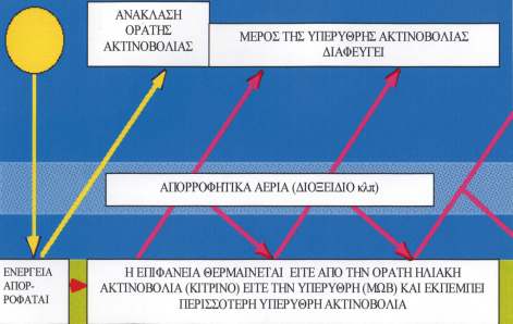 Γήινη ακτινοβολία : Η γη αφού απορροφήσει την ηλιακή ακτινοβολία, λόγω της θέρµανσής της,