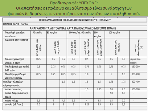 3. Πόσο πράσινο και ελεύθερους χώρους πρέπει να έχει η Αθήνα, σύμφωνα με τη νομοθεσία; Τα σταθερότυπα του Υπουργείου Περιβάλλοντος για κοινωνικό εξοπλισμό, με βάση τα οποία γίνονται οι πολεοδομικές