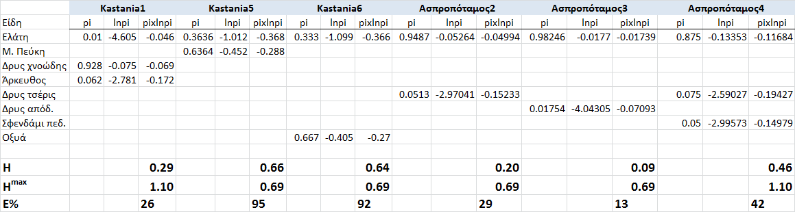 Δείκτης αφθονίας και ποικιλότητας ειδών (Species Richness & Diversity) Shannon & Weaver (1949) Όπου: S = ο αριθμός των ειδών Ορίζεται ως το άθροισμα του ποσοστού του κάθε είδους επί το λογάριθμό του.