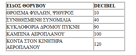 Ζτςι ζνασ απλόσ ιχοσ ςυχνότθτασ 1000 Ηz ακόμθ και αν δεν γίνεται αντιλθπτόσ λόγω χαμθλισ ζνταςθσ από κάποιο άτομο, κα είναι ςυχνότθτασ 1000 Hz.