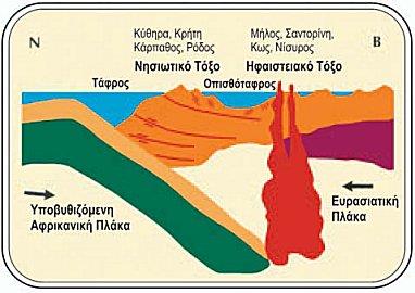 Πού δημιουργείται; Τα ηφαίστεια πάνω στη Γη βρίσκονται συνήθως εκεί όπου δύο ή τρεις τεκτονικές πλάκες συγκρούονται ή απομακρύνονται Η Μεσοωκεάνεια Ράχη στο μέσο του Ατλαντικού ωκεανού, δίνει