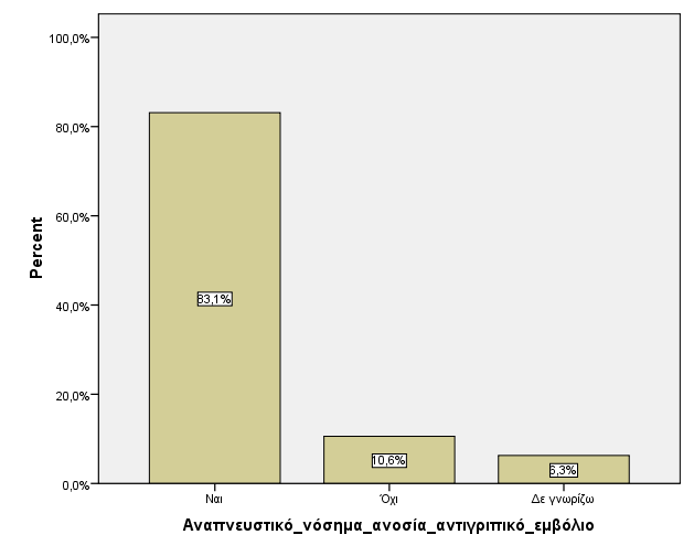 Πίνακας 21Κατανομή του δείγματος για επιθυνεία αποδεδειγμένης ανοσίας κατά της εποχικής γρίπης ανά έτος του προσωπικού στη φροντίδα ατόμων με αναπνευστικό νόσημα Σε ποσοστό 83,1% των ατόμων έχουν