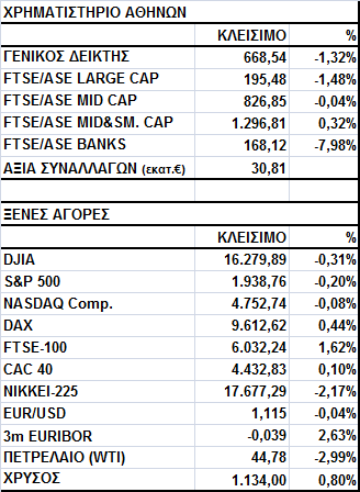 Γενικός είκτης Εικόνα Αγοράς Πτώση στο Χ.Α. Ο Γενικός είκτης έκλεισε στις 668,54 µονάδες, σηµειώνοντας απώλειες 1,32%.