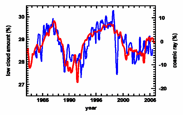 Hypothesis» Svensmark, JGR,