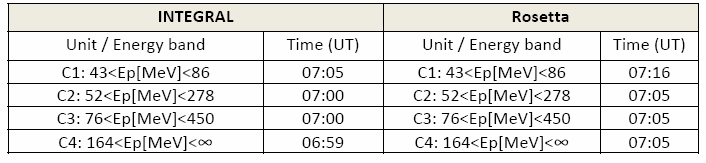 3x10 3 2x10 3 1x10 3 0 06:00 09:00 12:00 15:00 Time (UT) GLE69