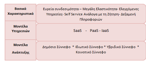 Εικόνα 1: Απεικόνιση ορισμού του υπολογιστικού νέφους 2.