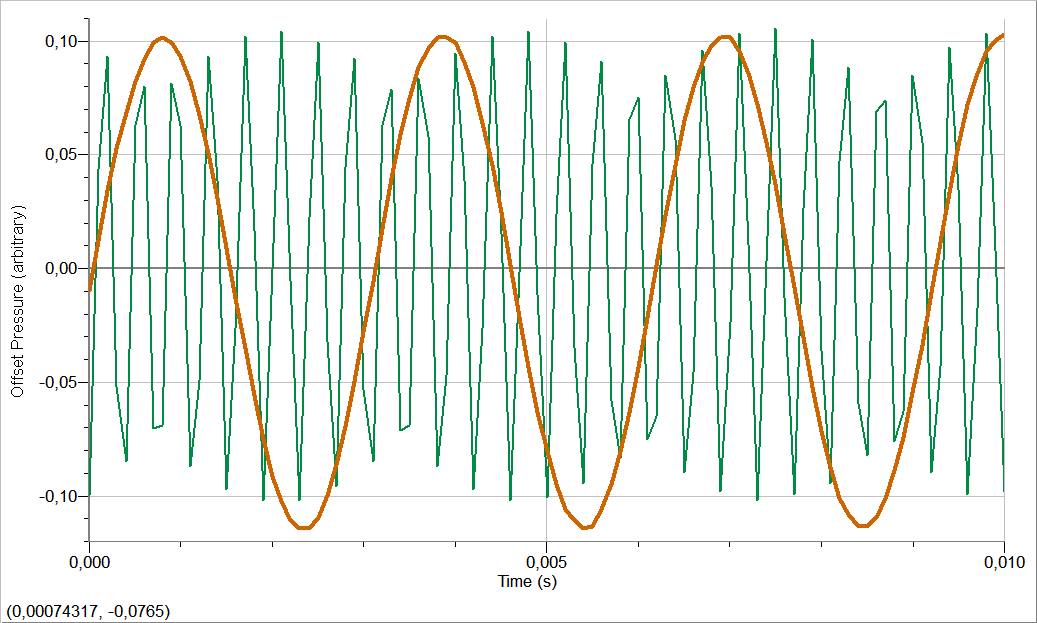 Ηλεκτρονικό περιοδικό «Μάθηση με Τεχνολογίες» 7 Σχήμα 4: Η λεπτή (πράσινη) γραμμή αντιστοιχεί στον οξύ ήχο, ενώ η παχιά (πορτοκαλί) γραμμή αντιστοιχεί στον βαθύ ήχο.