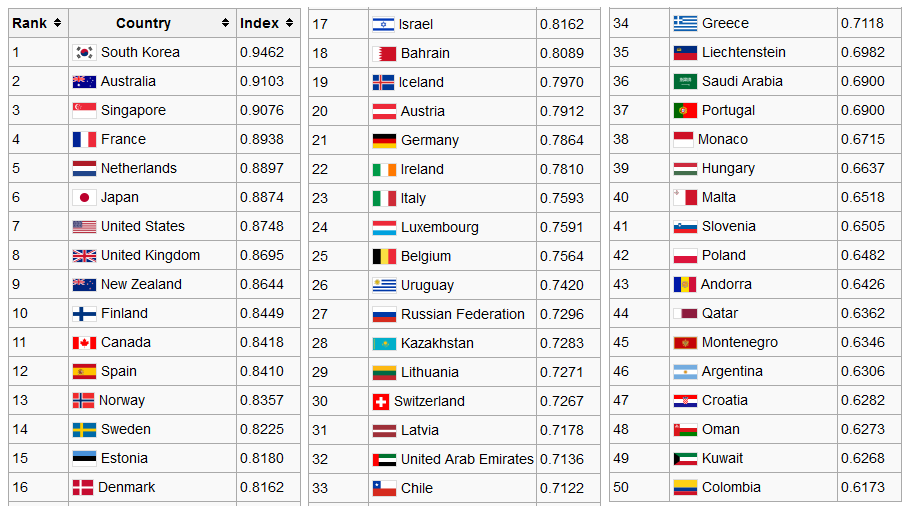 UN e-government Development Index (2/2) Θέση της Ελλάδας (34) ως προς τον δείκτη ηλ.