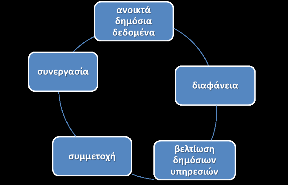 υφιστάμενες δράσεις ogp.opengov.