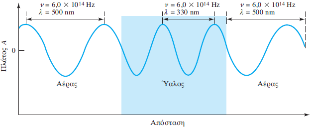 ΠΑΡΑΔΕΙΓΜΑ Επίδραση της αλλαγής μέσου σε μια μονοχρωματική ακτινοβολία Η συχνότητα είναι σταθερή και καθορίζεται από την