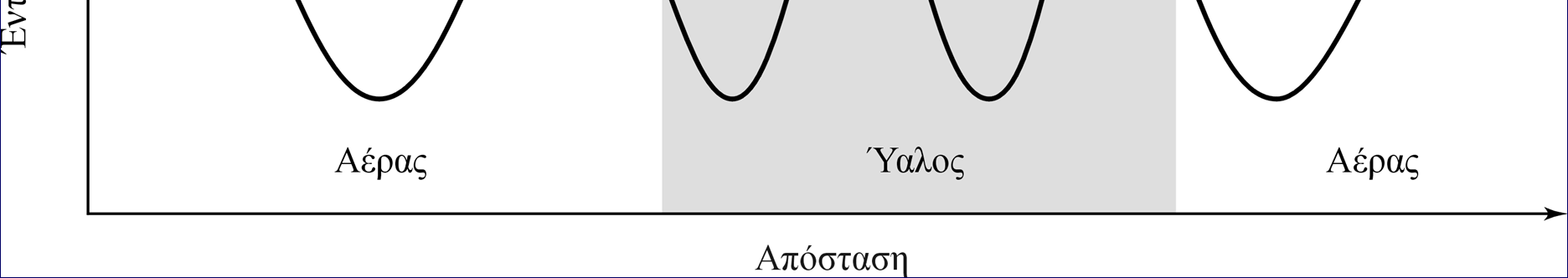 Αντίθετα, η ταχύτητα και το µήκος κύµατος της ακτινοβολίας εξαρτώνται από τη