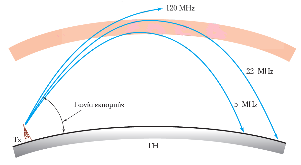 Γίνεται επίσης αντιληπτό από τα παραπάνω ότι: Όσο μεγαλύτερη ζώνη συχνοτήτων HF που χρησιμοποιείται, τόσο μεγαλύτερη είναι και η εμβέλεια του σήματος.