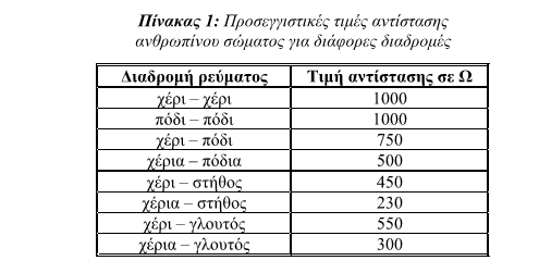 δίοδο ρεύματος έντασης 2,2mA έως 22mA, με αποτέλεσμα πρόκληση πόνου, μυϊκές συσπάσεις και αναπνευστική δυσχέρεια. Η επαφή όμως του δέρματος με τον ηλεκτροφόρο αγωγό προκαλεί εφίδρωση.