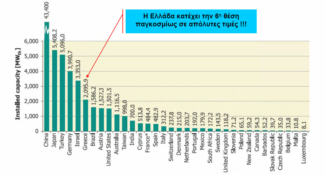 4: Εγκατεστηµένες µονάδες ηλιακού κλιµατισµού (Henning, 2006) Όσον αφορά στην Ελλάδα, κατέχει την 6 η θέση παγκοσµίως, όπως φαίνεται στο διάγραµµα