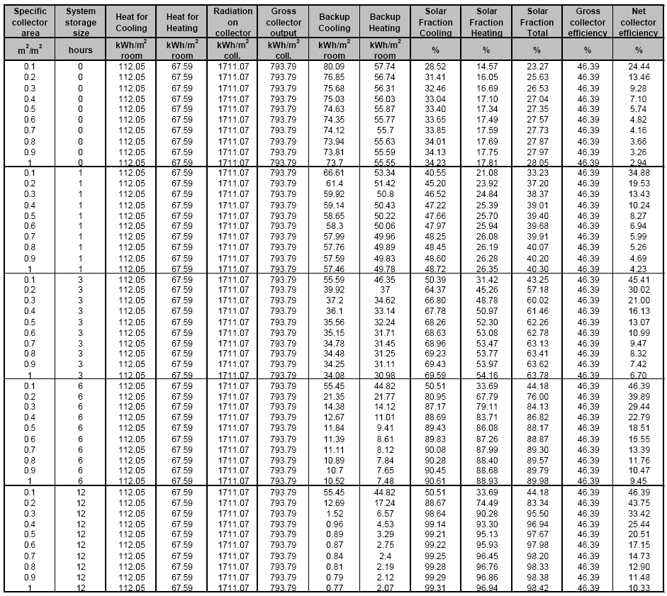 ΚΕΦΑΛΑΙΟ 4 Περιγραφή λογισµικού Ο πίνακας 4.1 αποτελεί ένα παράδειγµα των αποτελεσµάτων του SACE και κατά συνέπεια κατά πόσο είναι εφικτό να εφαρµοστεί ηλιακός κλιµατισµός.