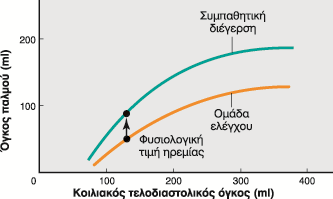 Συσταλτικότητα-Contractility H δύναμη του καρδιακού μυός ή η δύναμη της συστολής σε δεδομένο τελοδιαστολικό όγκο Σημαντική επίδραση το ΣΝΣ Η ενδογενής δύναμη της καρδιάς να συστέλλεται ανεξάρτητα